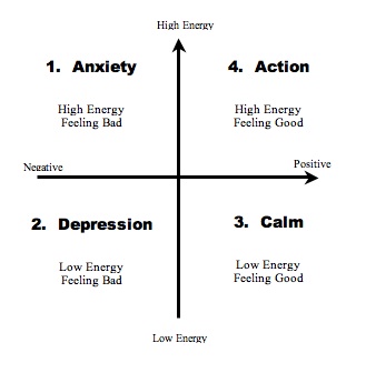The four moods